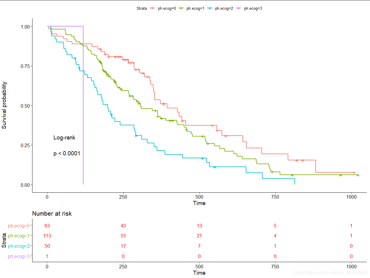 R语言-生存分析与结果的图像处理