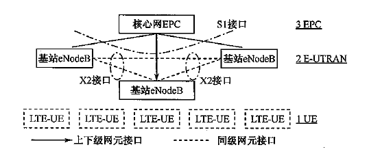 lte网络结构图怎么画图片