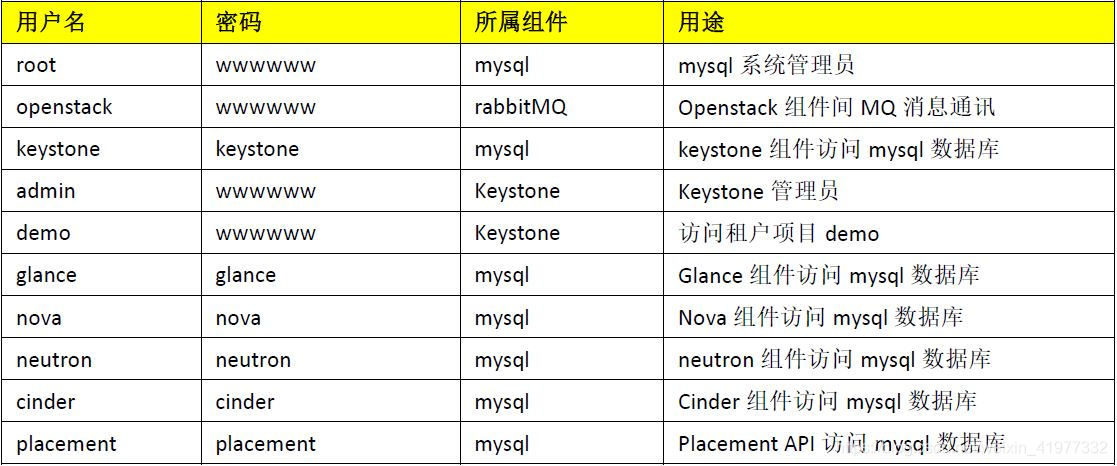 openstack（queens）多节点手动安装（一）：基础服务的安装+控制节点数据库和消息队列组件的安装