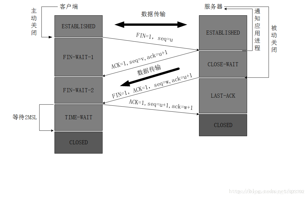 TCP连接连接的三次握手和四次挥手