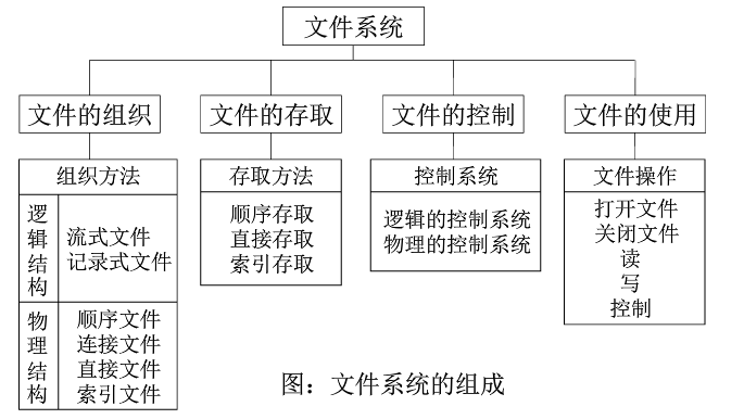 文件管理（1）