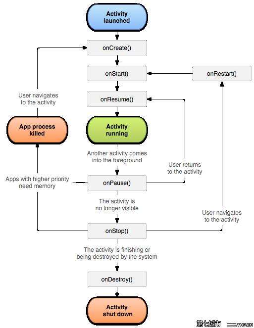 Android studio APP开发 第四章 activity的生命周期_android studio实验在工程中重写activity的 ...
