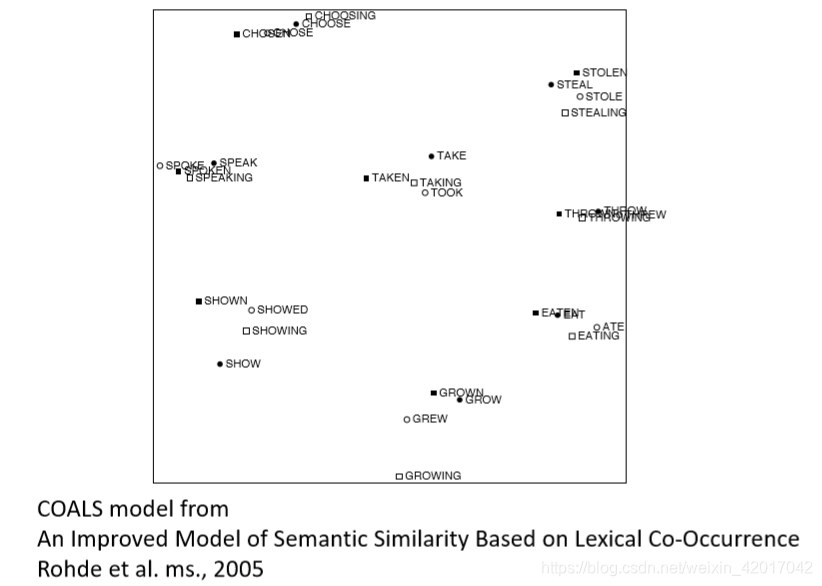 COALS model from An Improved Model of Semantic Similarity Based on Lexical Co-Occurrence Rohde et al. ms., 2005