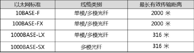光纤又可分为单模光纤和多模光纤,单模光纤只能传输一种模式的光,因此