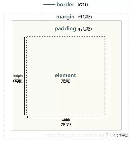 CSS box model, also known as box model (Box Model), contains the element content (content), Padding (padding), border (border), margins (margin) of several elements.