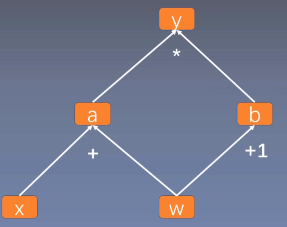 pytorch框架学习 3 计算图与动态图机制