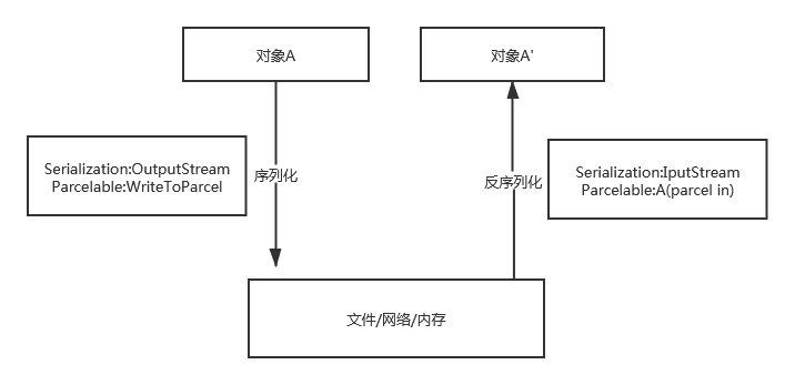 图1 序列化和反序列化过程