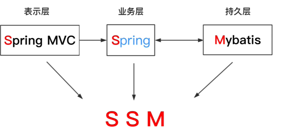 SSM框架