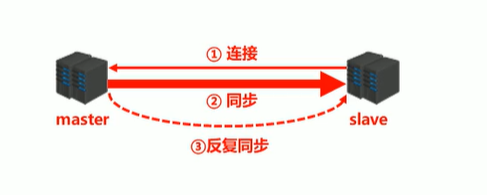 主从复制工作流程