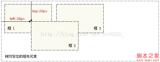 详解CSS的相对定位和绝对定位