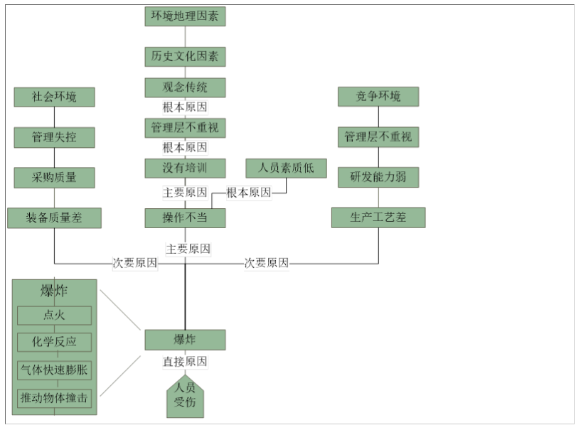 【华为云技术分享】根因分析[亲测有效]