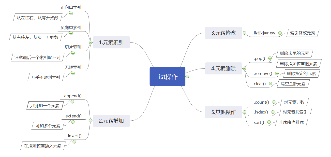 水果搬运工教你玩Python之list