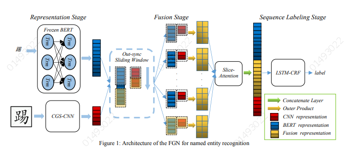 FGN: Fusion Glyph Network for Chinese Named Entity Recognition-CSDN博客