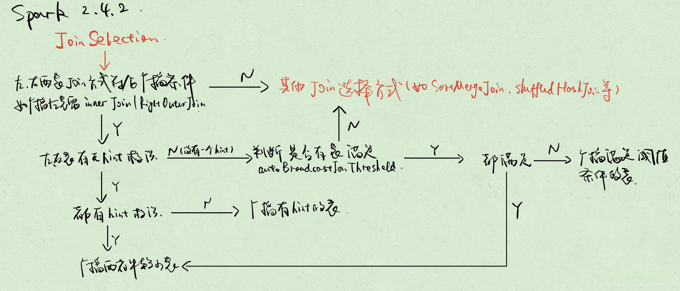 SparkSql 2.2.x 中 Broadcast Join的陷阱(hint不生效)