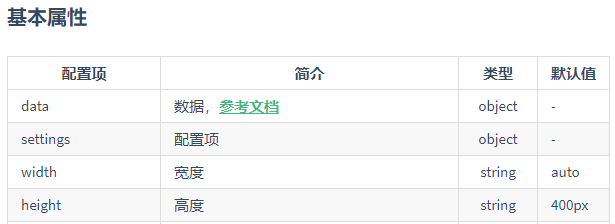 v-charts 使用教程/笔记(一)v-charts 使用方式讲解,以及如何使用e-charts特性_v-charts.js ...