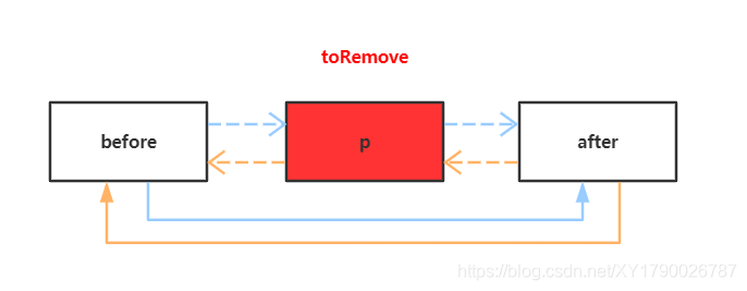 remove()算法