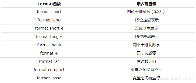 显示格式控制