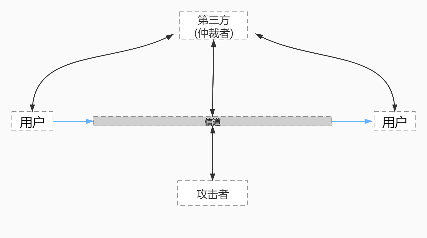 信息安全模型