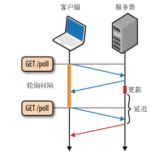 服务器推送技术应用_服务器端技术