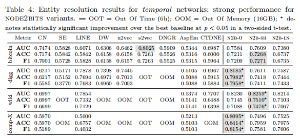 论文学习5-NODE2BITS: Compact Time- and Attribute-aware Node Representations for User Stitching