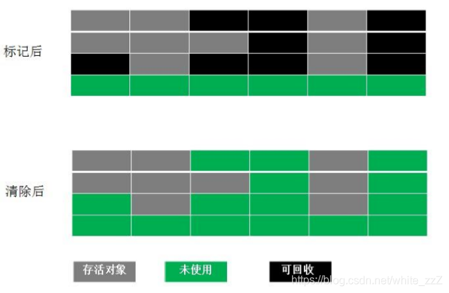 该算法大的问题是内存碎片化严重，后续可能发生大对象不能找到可 利用空间的问题