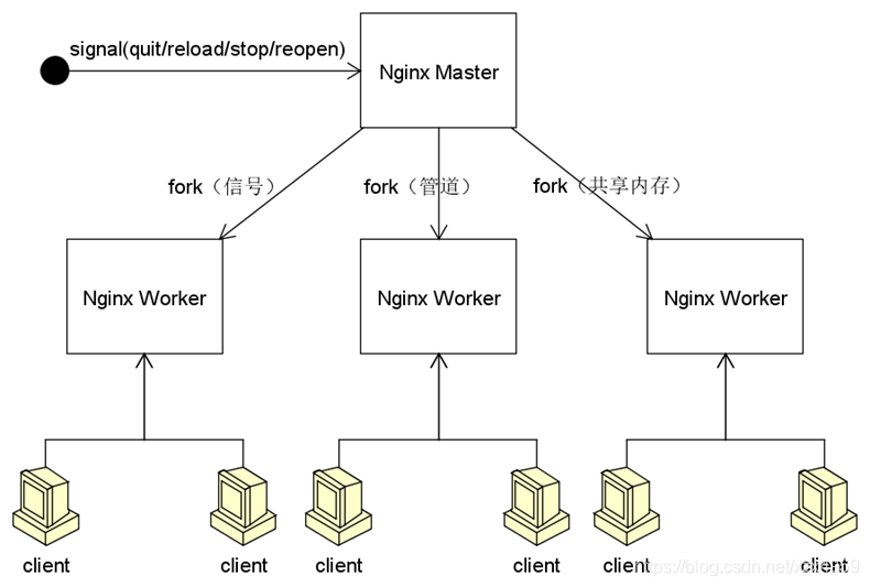 Nginx进程模型