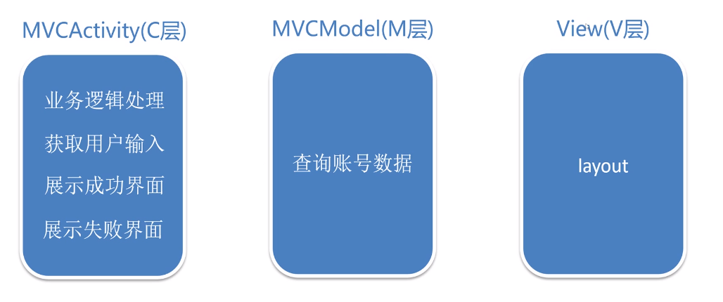 MVC优化