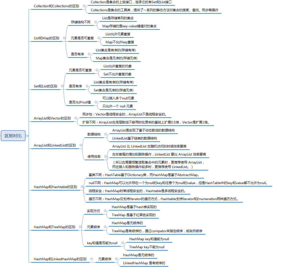 思维导图系列之Java集合知识梳理_java的集合思维导图-CSDN博客