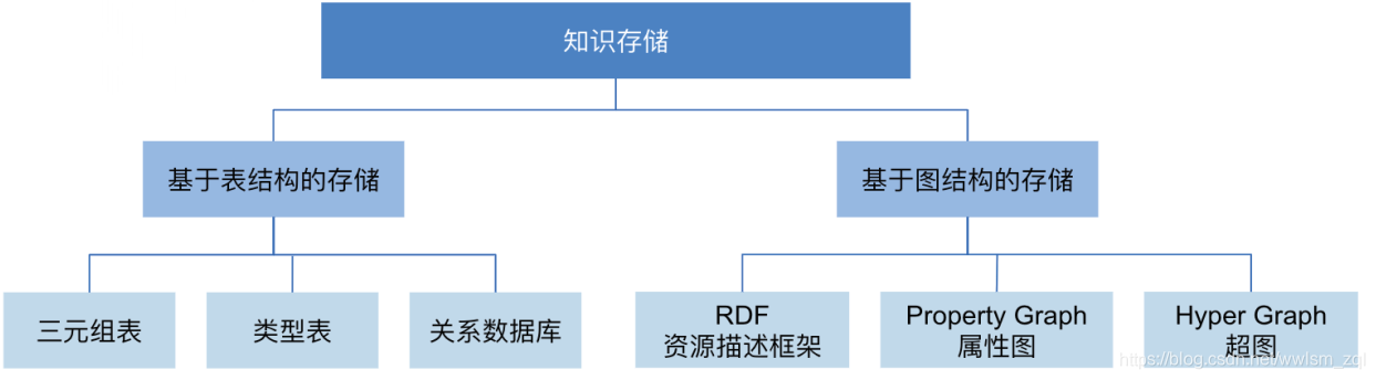 知识存储