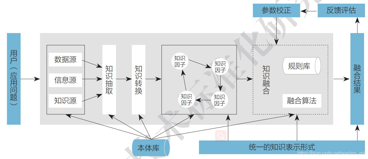 知识融合