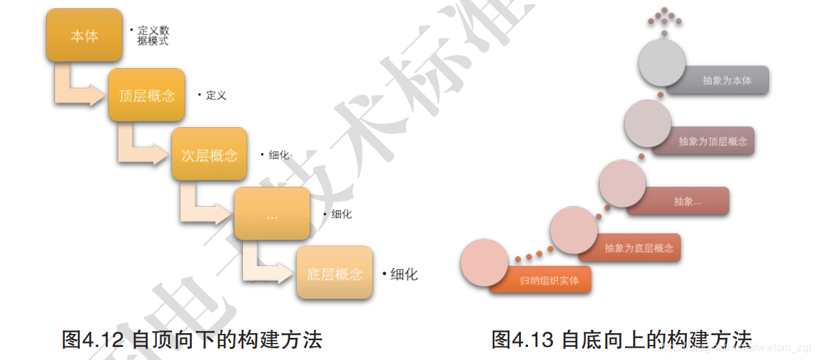 知识建模