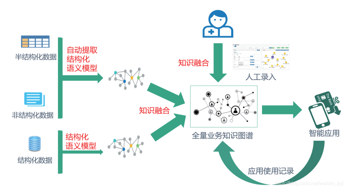 知识运维