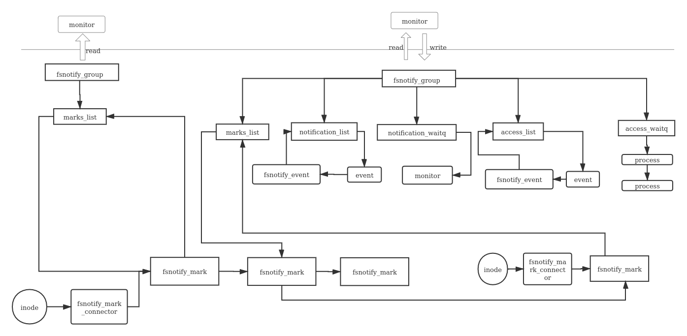 fsnoitify对象简单关系图