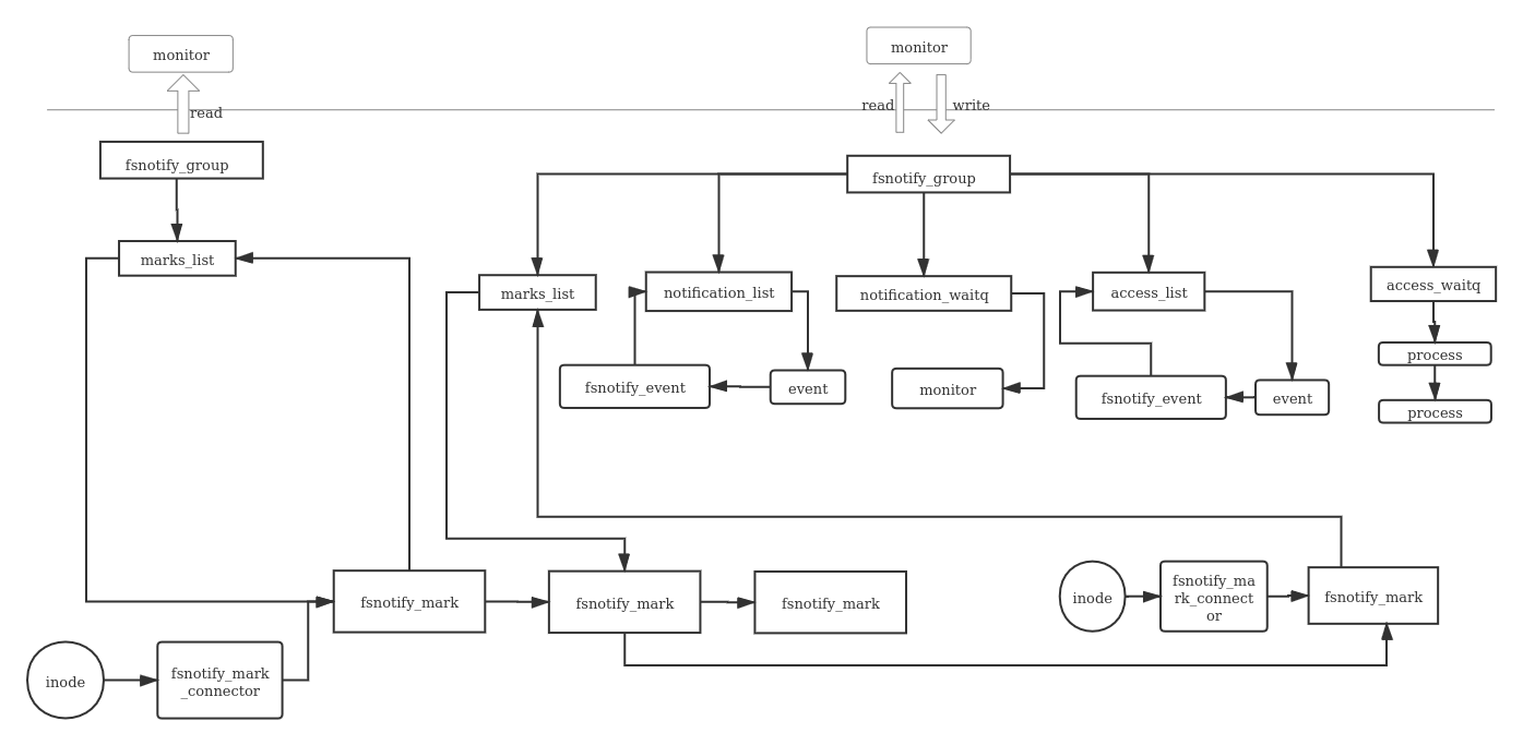 fsnoitify对象简单关系图