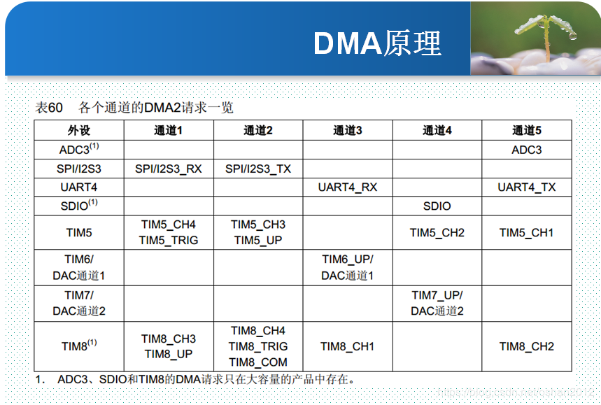 STM32F103 UART4串口使用DMA接收不定长数据和DMA中断发送