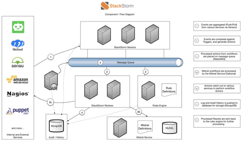 Stackstorm 框架初探