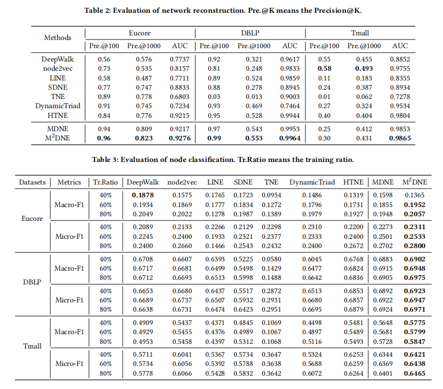 论文学习6-（M2DNE）Temporal Network Embedding with Micro- and Macro-dynamics