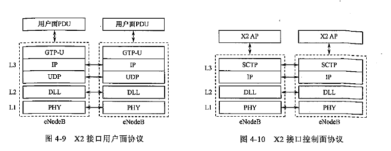 LTE协议栈和接口_接入层和非接入层 lte-CSDN博客