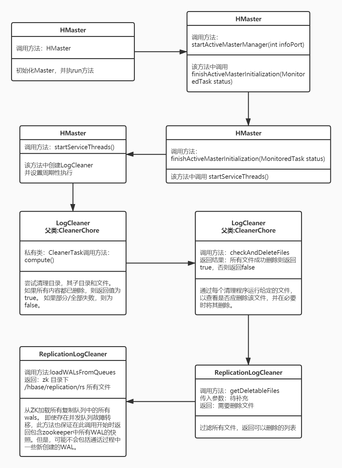 Hbase 预写日志WAL处理源码分析之  LogCleaner