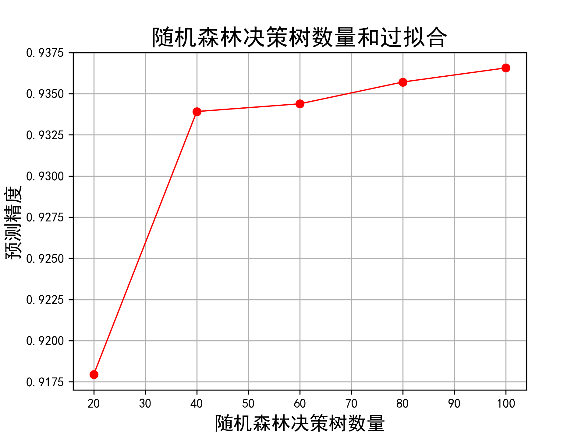 基于python sklearn的 RandomForest随机森林 类实现_利用 python 语言 调用 scikit-learn 库,对 ...