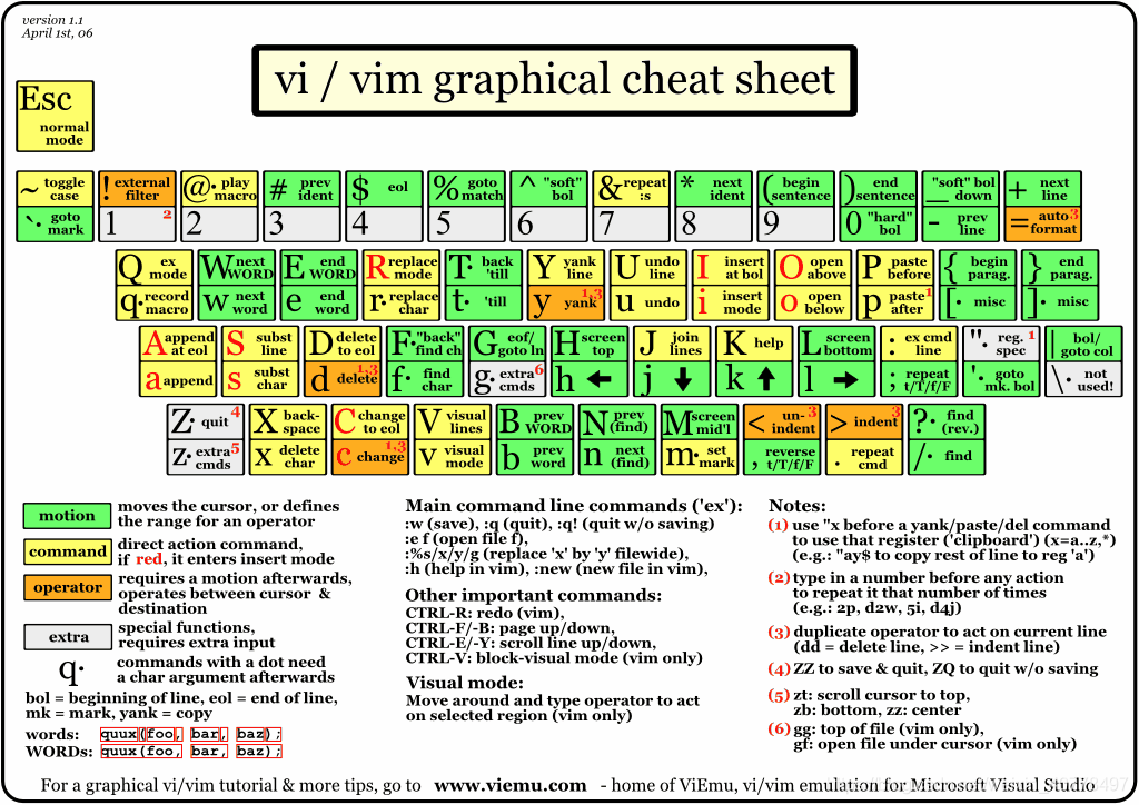 05 003 vi 和 vim 编辑器