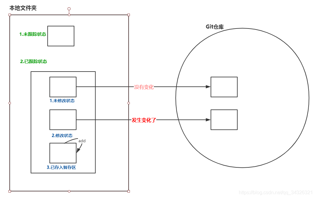 Git的几种状态