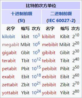 比特的次方单位