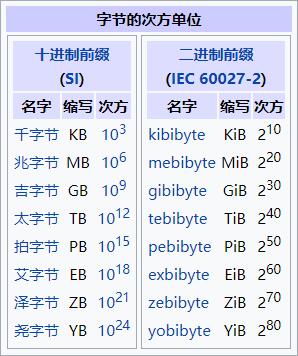 计算机中的数据单位位字节字