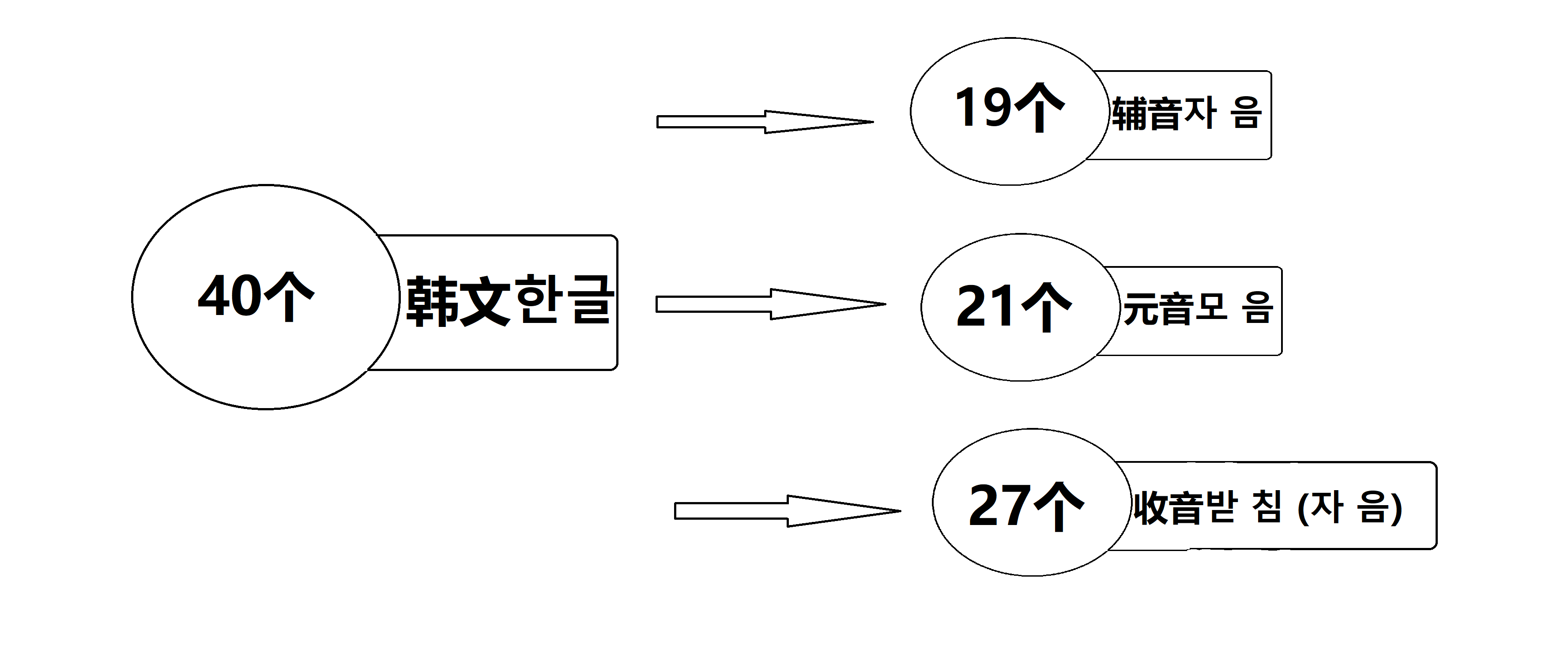 韩语学习笔记