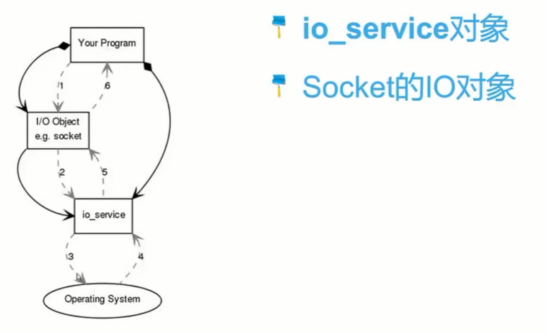 Boost library-asio-asynchronous client and server - Programmer Sought