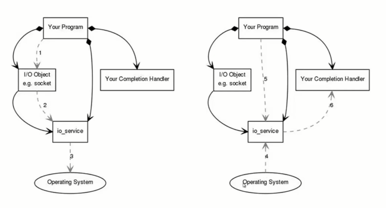 boost库中的网络库asio简介（C++asio网络库相关）-CSDN博客