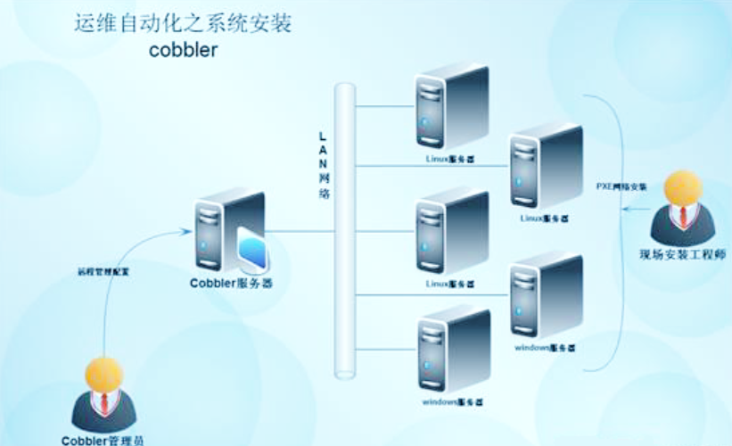 gitlab自动化部署_项目为什么部署到linux