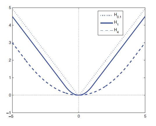 First Order Methods in Optimization Ch6. The Proximal Operator