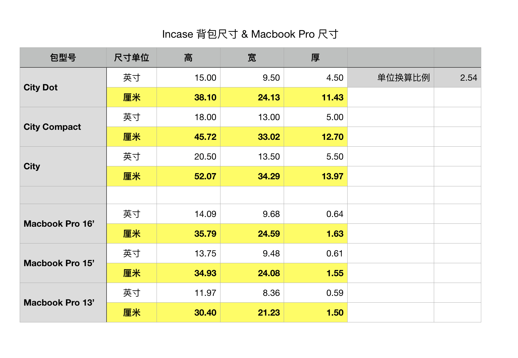 Incase City 不同尺寸背包选择，根据不同 Macbook Pro 尺寸，尺寸汇总